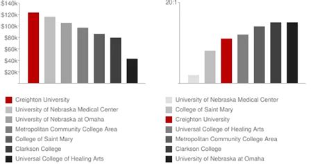 creighton university salaries